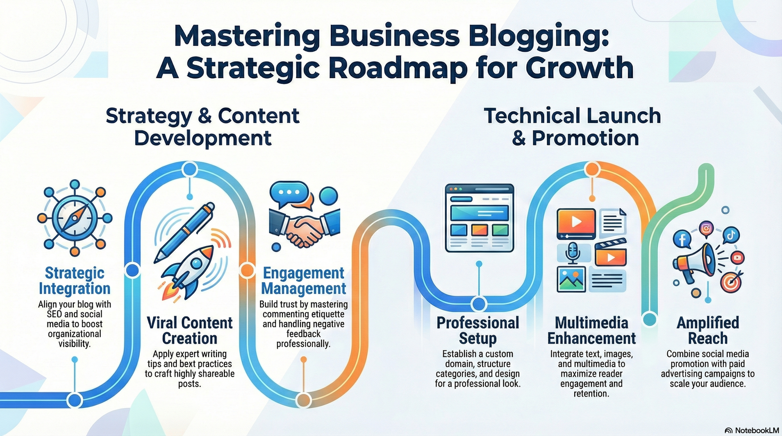 Online Sales Marketing: Blogging for Your Organisation